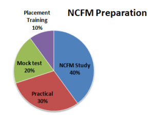 NCFM Exam preparation