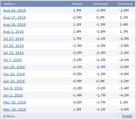 crude oil inventory historical data